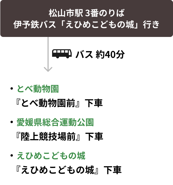 ■愛媛県立とべ動物園、えひめこどもの城、愛媛県総合運動公園へ